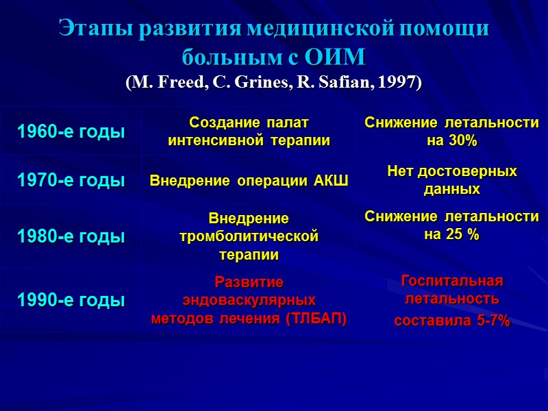 Этапы развития медицинской помощи  больным с ОИМ (M. Freed, C. Grines, R. Safian,